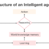 Understanding the Power of Intelligent Agents in AI: Key Concepts and Real-World Impact