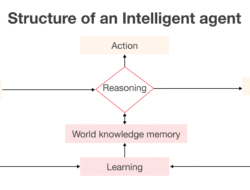 Understanding the Power of Intelligent Agents in AI: Key Concepts and Real-World Impact