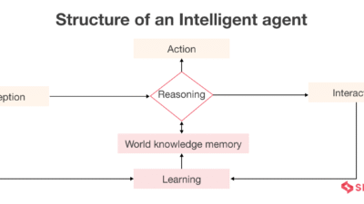 Understanding the Power of Intelligent Agents in AI: Key Concepts and Real-World Impact