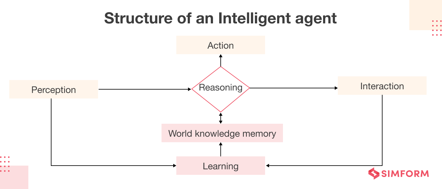intelligent agent in ai